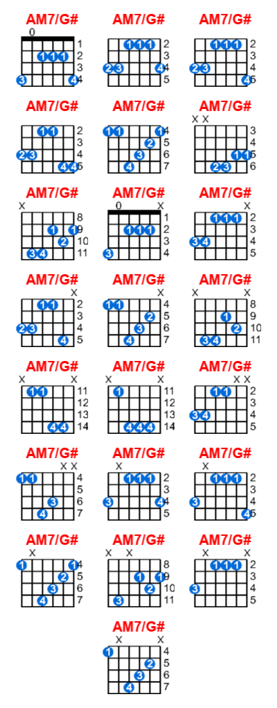 AM7/G# guitar chord charts/diagrams with finger positions and variations