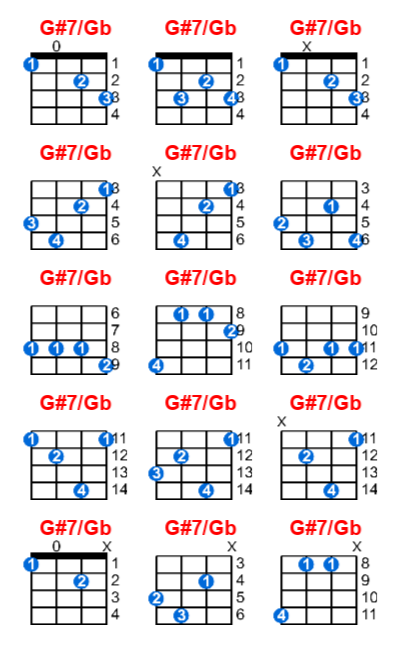 G#7/Gb ukulele chord charts/diagrams with finger positions and variations