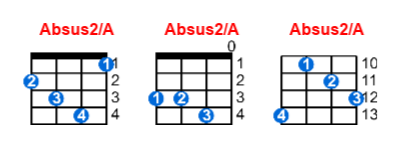Absus2/A ukulele chord charts/diagrams with finger positions and variations