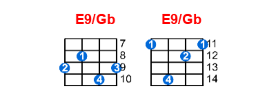 E9/Gb ukulele chord charts/diagrams with finger positions and variations