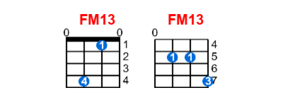 FM13 ukulele chord charts/diagrams with finger positions and variations