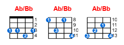 Ab/Bb ukulele chord charts/diagrams with finger positions and variations