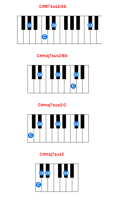 C#M7sus2/Ab piano chord charts/diagrams and inversions