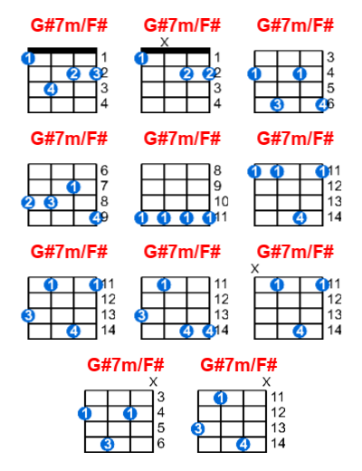 G#7m/F# ukulele chord charts/diagrams with finger positions and variations