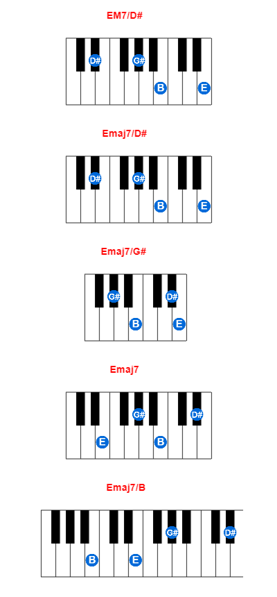 EM7/D# piano chord charts/diagrams and inversions