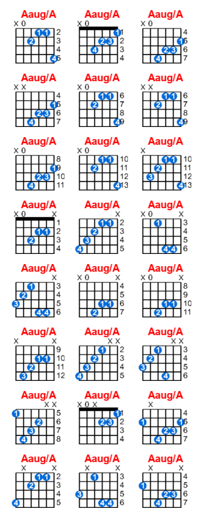 Aaug/A guitar chord charts/diagrams with finger positions and variations