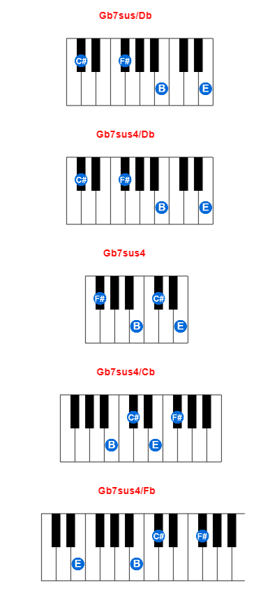 Gb7sus/Db piano chord charts/diagrams and inversions
