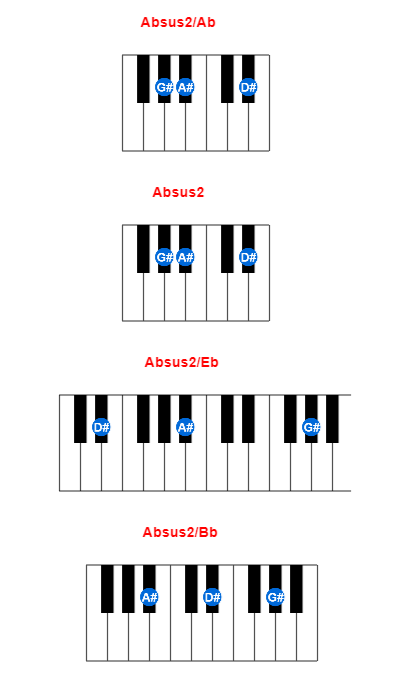 Absus2/Ab piano chord charts/diagrams and inversions
