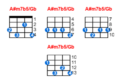 A#m7b5/Gb ukulele chord charts/diagrams with finger positions and variations