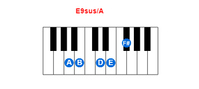 E9sus/A piano chord charts/diagrams and inversions