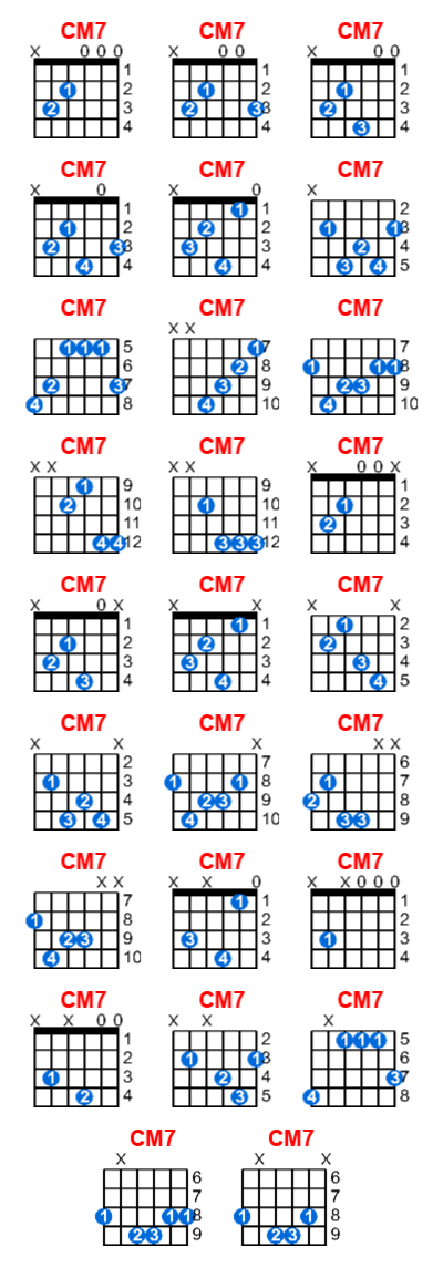 CM7 guitar chord charts/diagrams with finger positions and variations