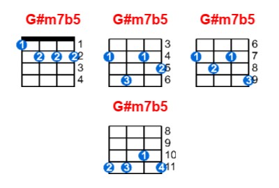 G#m7b5 ukulele chord charts/diagrams with finger positions and variations