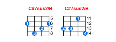 C#7sus2/B ukulele chord charts/diagrams with finger positions and variations