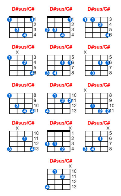 D#sus/G# ukulele chord charts/diagrams with finger positions and variations