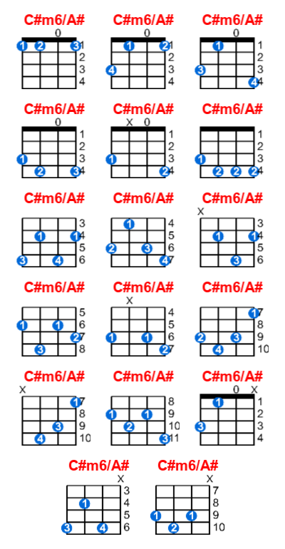 C#m6/A# ukulele chord charts/diagrams with finger positions and variations