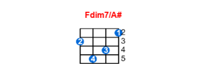 Fdim7/A# ukulele chord charts/diagrams with finger positions and variations