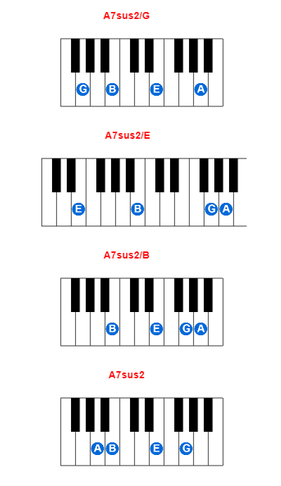 A7sus2/G piano chord charts/diagrams and inversions