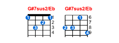 G#7sus2/Eb ukulele chord charts/diagrams with finger positions and variations