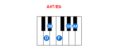 A#7/Eb piano chord charts/diagrams and inversions