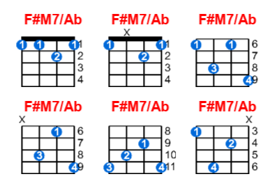 F#M7/Ab ukulele chord charts/diagrams with finger positions and variations