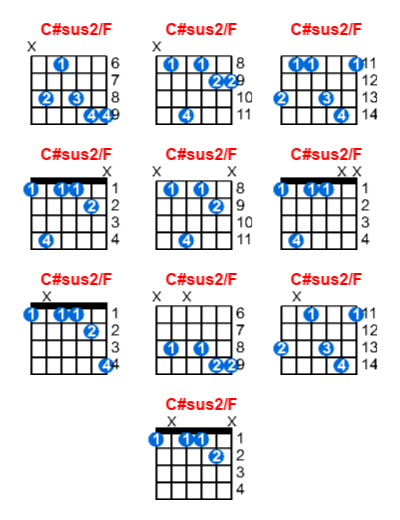 C#sus2/F guitar chord charts/diagrams with finger positions and variations