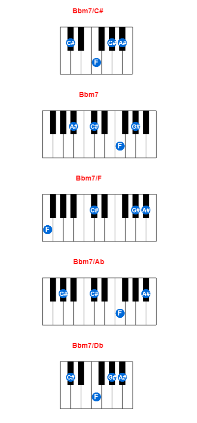 Bbm7/C# piano chord charts/diagrams and inversions