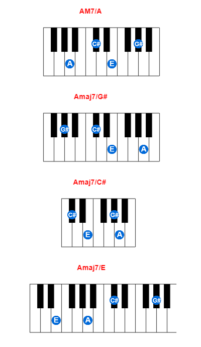 AM7/A piano chord charts/diagrams and inversions