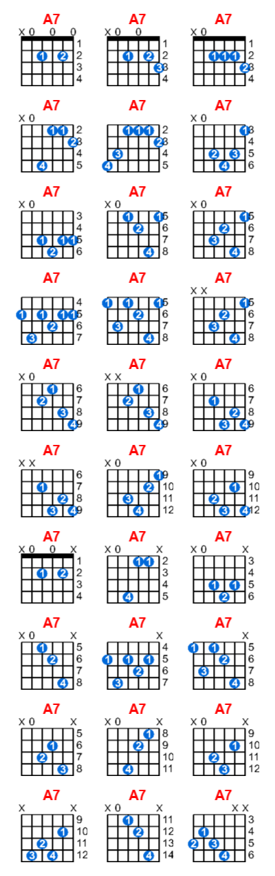 A7 guitar chord charts/diagrams with finger positions and variations