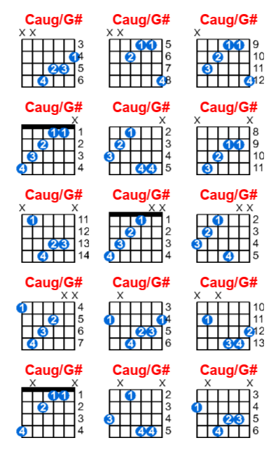 Caug/G# guitar chord charts/diagrams with finger positions and variations