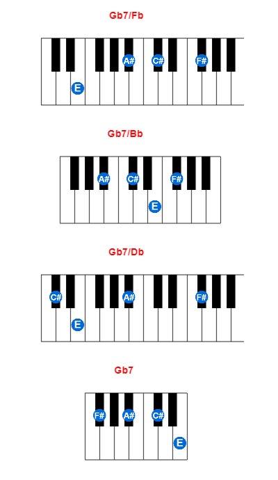 Gb7/Fb piano chord charts/diagrams and inversions
