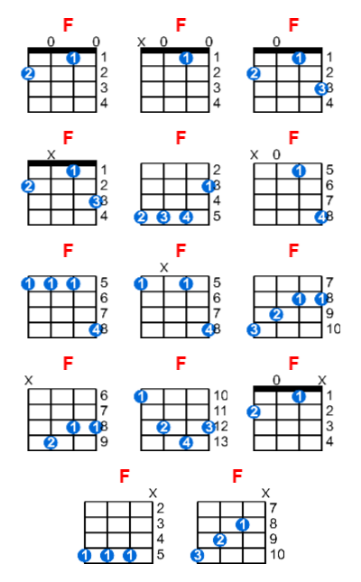 F ukulele chord charts/diagrams with finger positions and variations