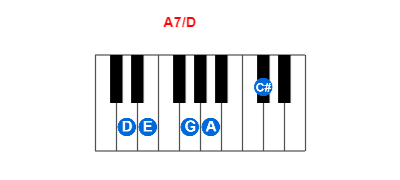 A7/D piano chord charts/diagrams and inversions