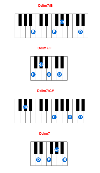 Ddim7/B piano chord charts/diagrams and inversions