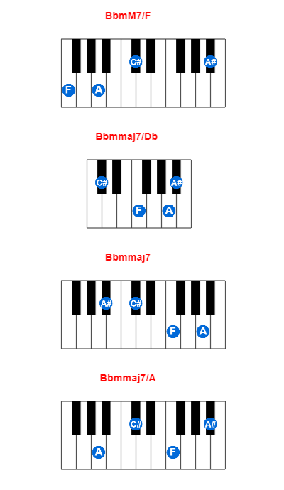 BbmM7/F piano chord charts/diagrams and inversions