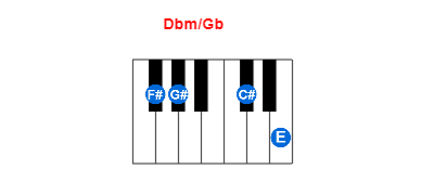 Dbm/Gb piano chord charts/diagrams and inversions