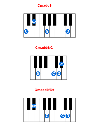 Cmadd9 piano chord charts/diagrams and inversions