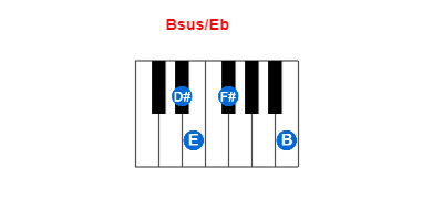 Bsus/Eb piano chord charts/diagrams and inversions