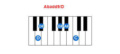 Abadd9/D piano chord charts/diagrams and inversions