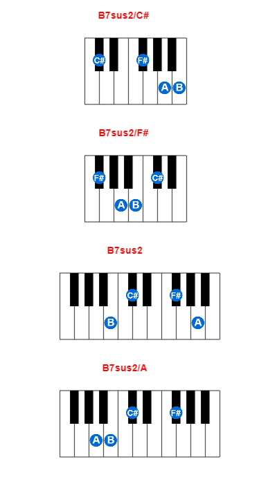 B7sus2/C# piano chord charts/diagrams and inversions