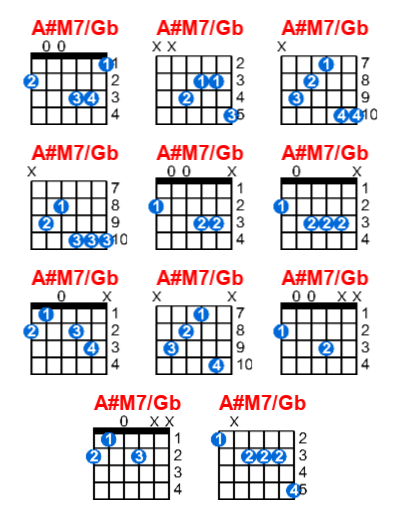 A#M7/Gb guitar chord charts/diagrams with finger positions and variations