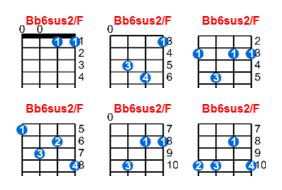 Bb6sus2/F ukulele chord charts/diagrams with finger positions and variations
