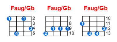 Faug/Gb ukulele chord charts/diagrams with finger positions and variations