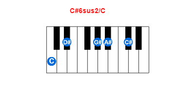 C#6sus2/C piano chord charts/diagrams and inversions