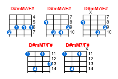 D#mM7/F# ukulele chord charts/diagrams with finger positions and variations
