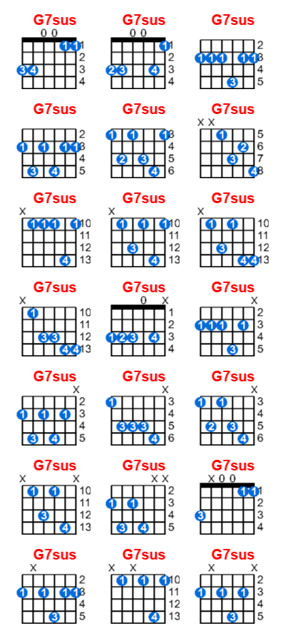 G7sus guitar chord - Meta-chords