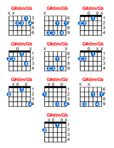 G#dim/Gb guitar chord charts/diagrams with finger positions and variations