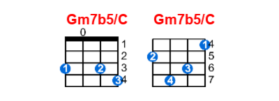 Gm7b5/C ukulele chord charts/diagrams with finger positions and variations