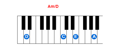 Am/D piano chord charts/diagrams and inversions