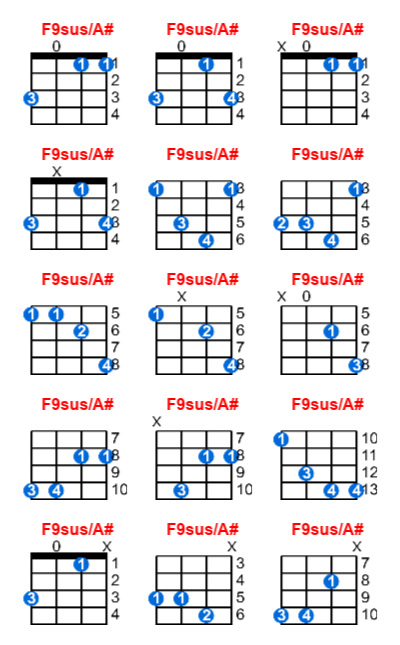 F9sus/A# ukulele chord charts/diagrams with finger positions and variations