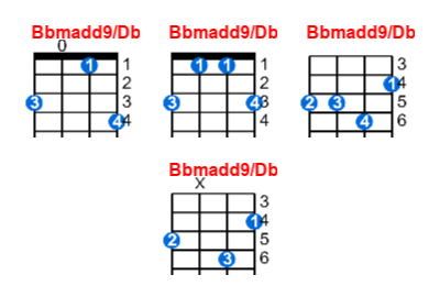 Bbmadd9/Db ukulele chord charts/diagrams with finger positions and variations